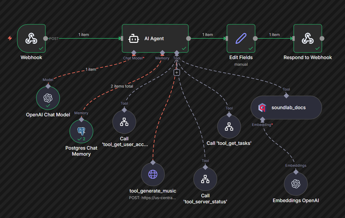 n8n workflow canvas: a webhook-driven AI Agent node wired to an OpenAI chat model, Postgres chat memory, a soundlab_docs vector store with OpenAI embeddings, and tools for music generation, user accounts, tasks and server status, ending in a webhook response.